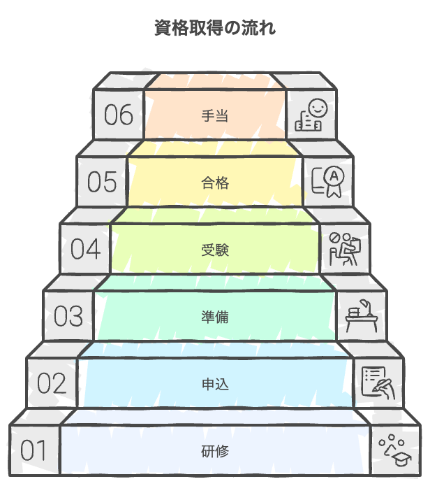 携帯ショップの資格取得の流れと必要な準備